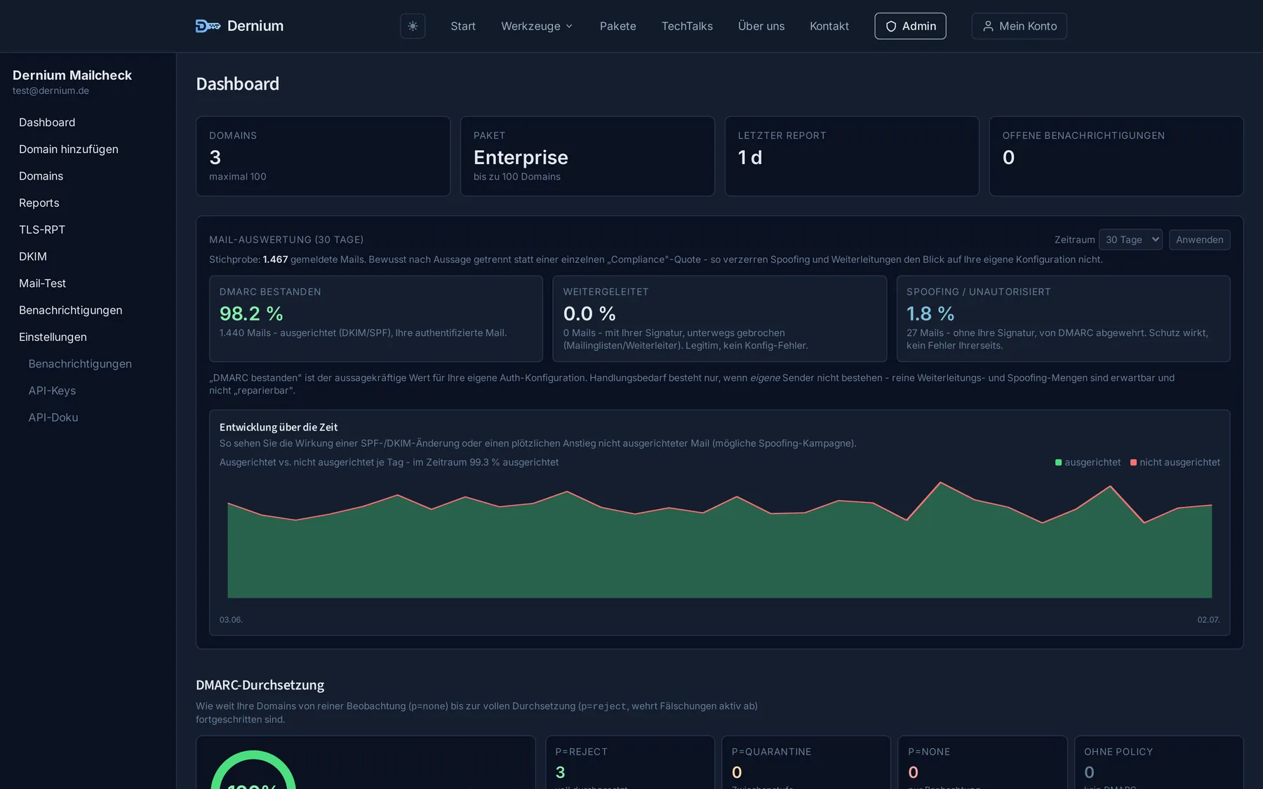 Das Dernium-Mailcheck-Dashboard mit DMARC-Auswertung, Spoofing-Quote und Durchsetzungsgrad