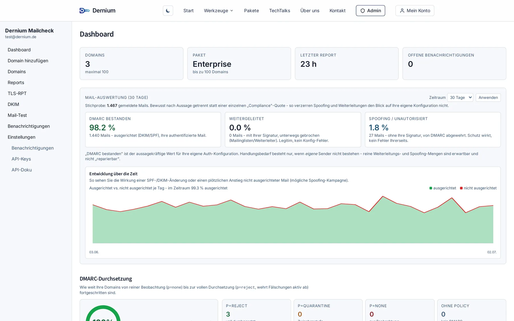 Das Dernium-Mailcheck-Dashboard mit DMARC-Auswertung, Spoofing-Quote und Durchsetzungsgrad